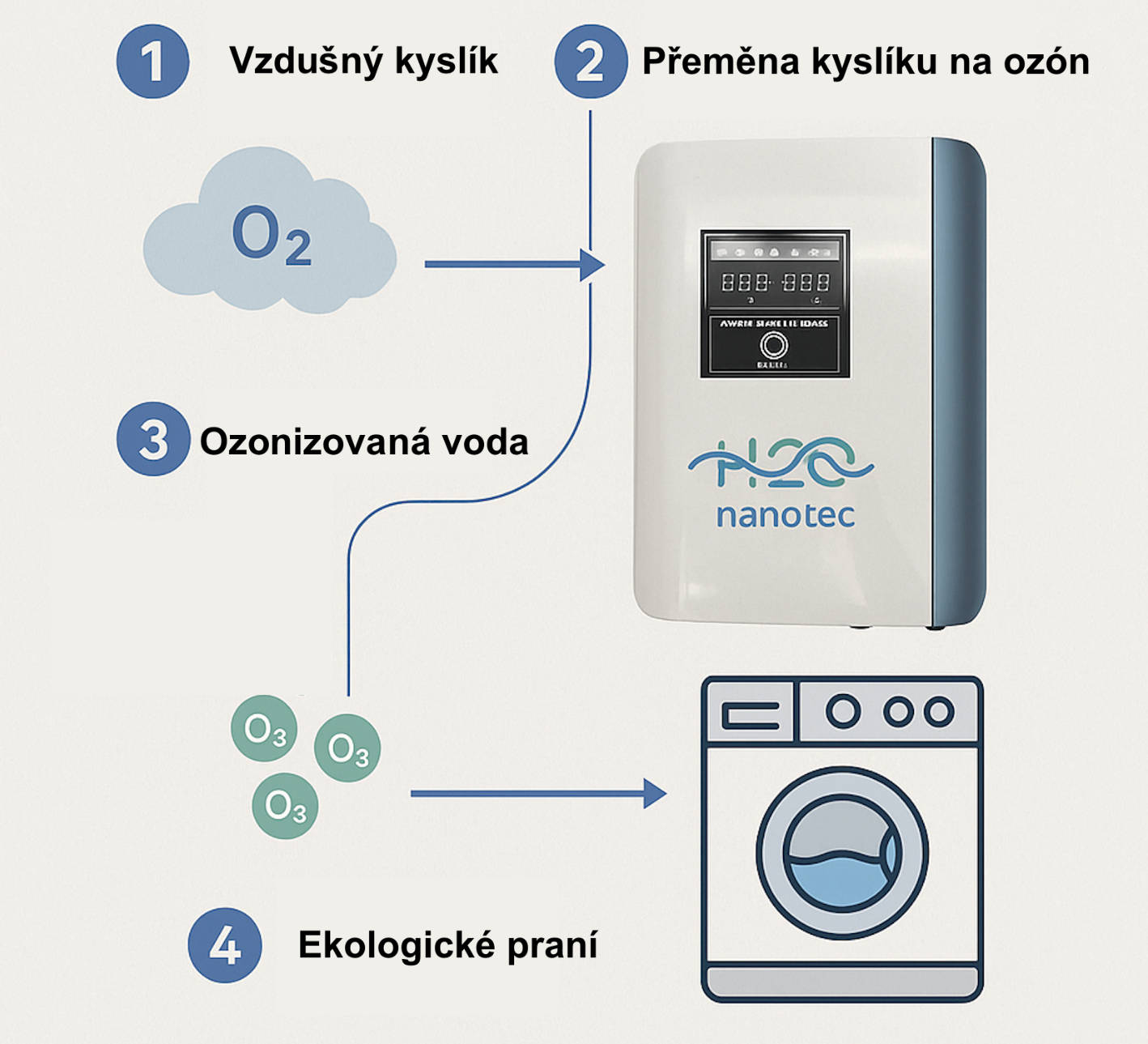 H2O nanotec - Generátor ozónu pro pračky